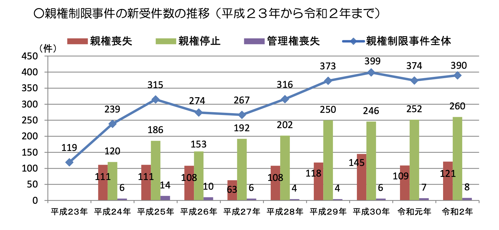 親権制限事件の新受件数の推移