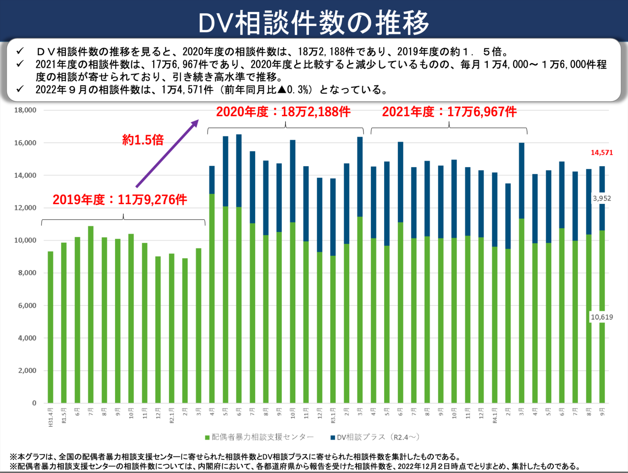 DV相談件数の推移