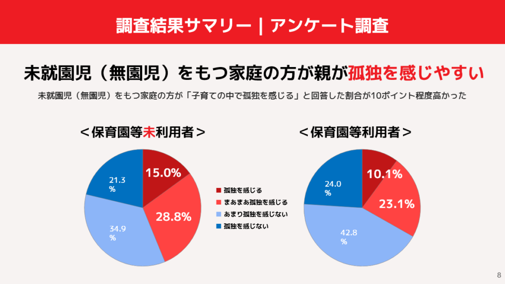 孤独を感じやすい親の割合