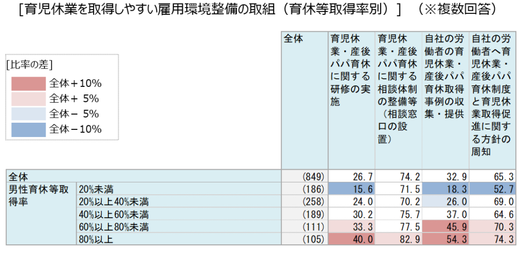 育休を取得しやすい雇用環境整備の取り組みグラフ