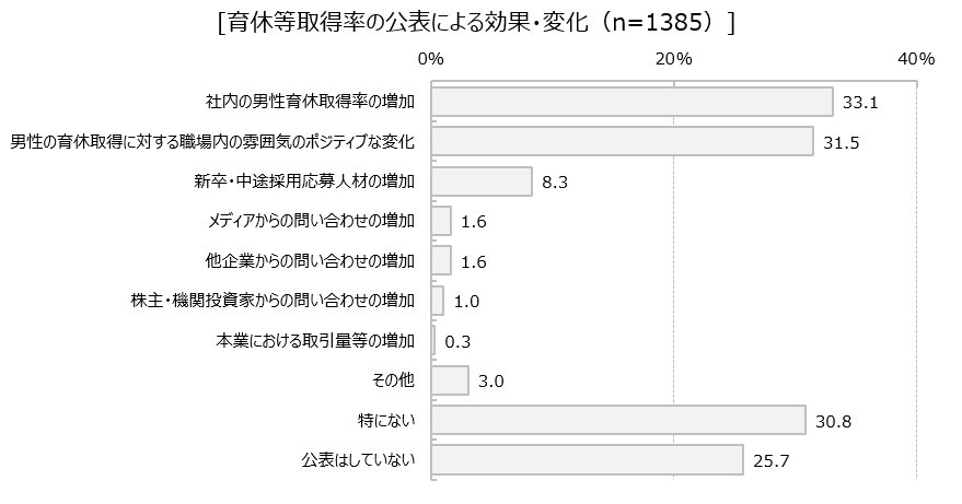 取得率公表による効果変化グラフ