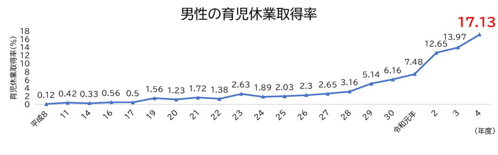 男性の育児休業取得率グラフ