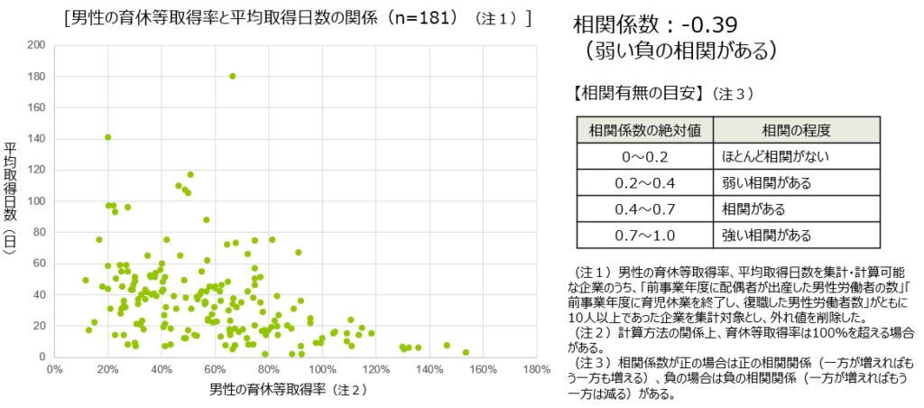 育休取得率と平均取得日数の関係グラフ