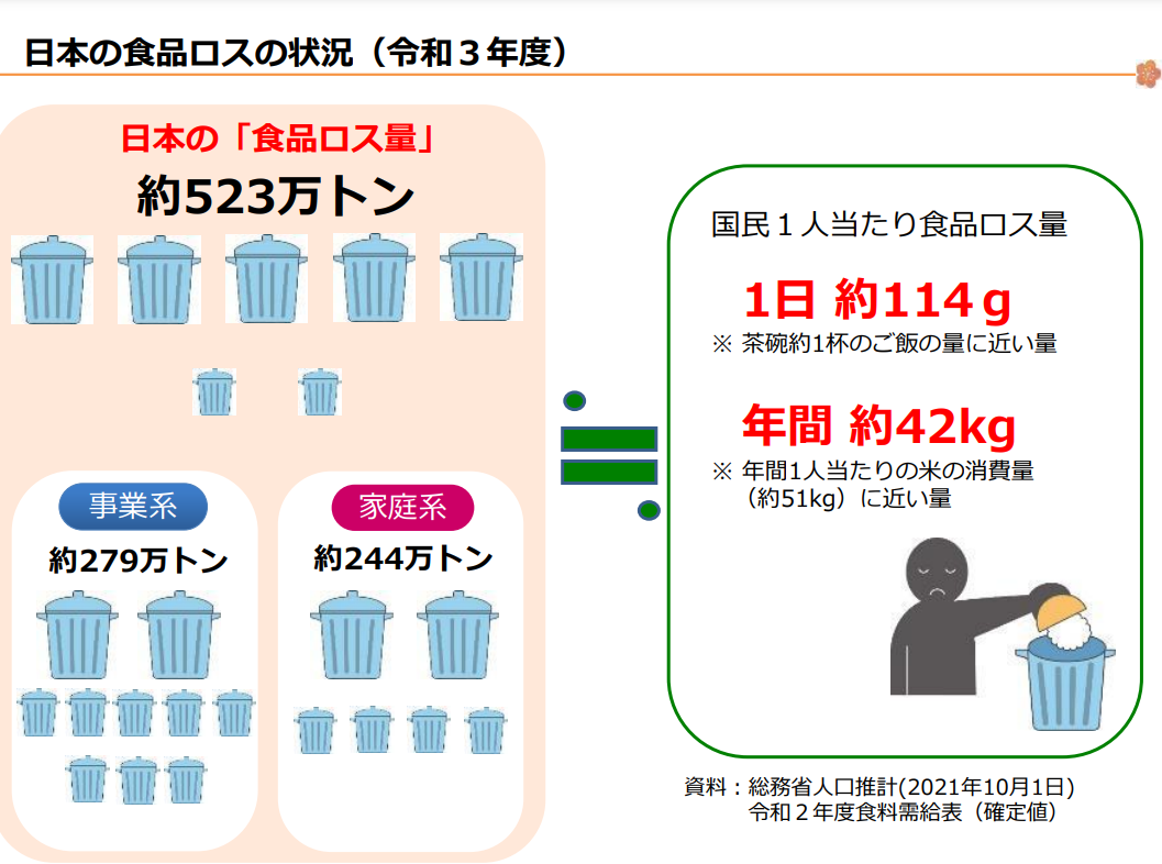 食品ロスの状況