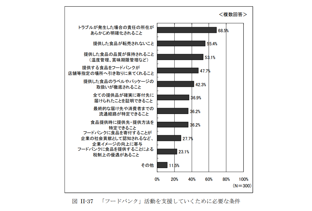 今後支援していくために必要な条件