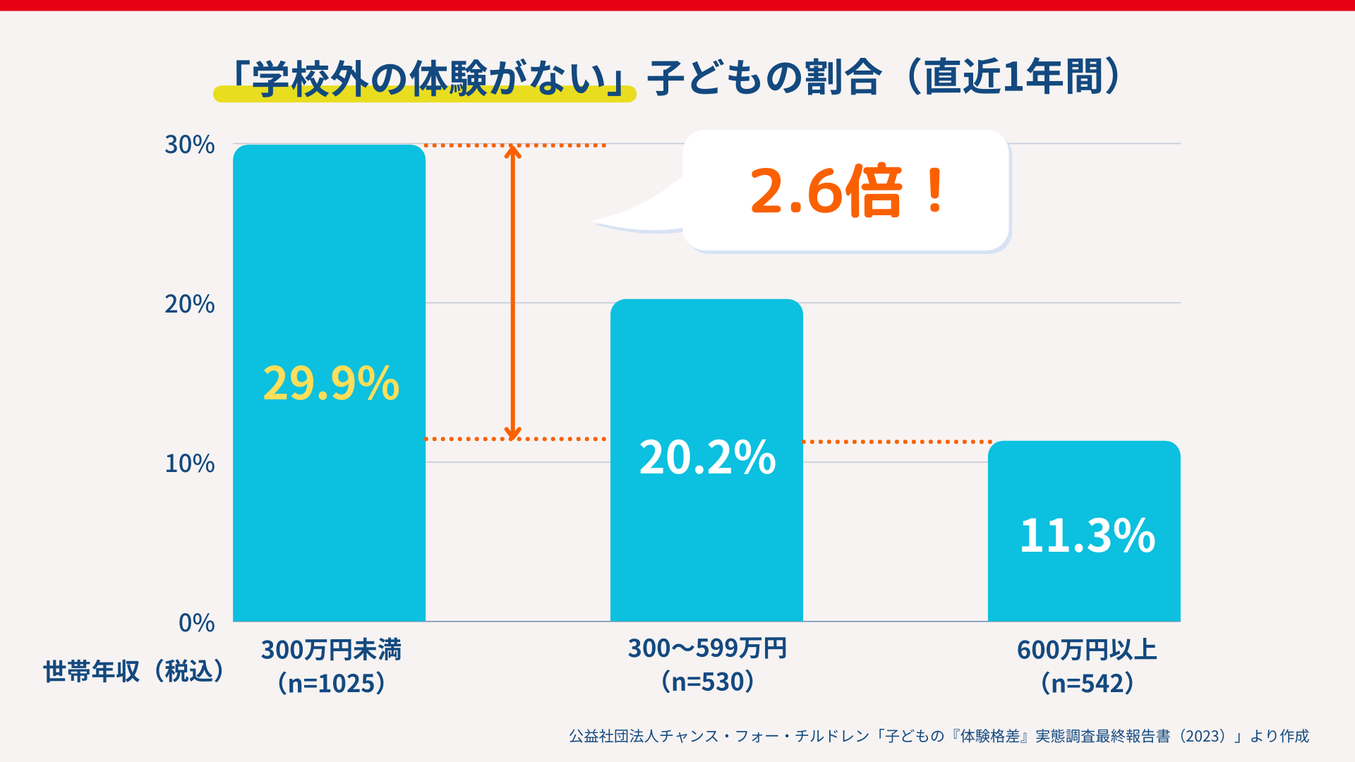 年収による子どもの体験格差の割合