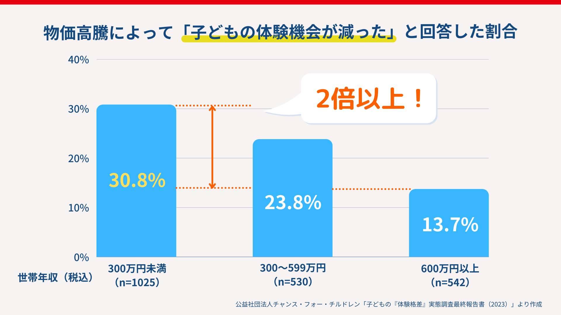 物価高騰の影響割合