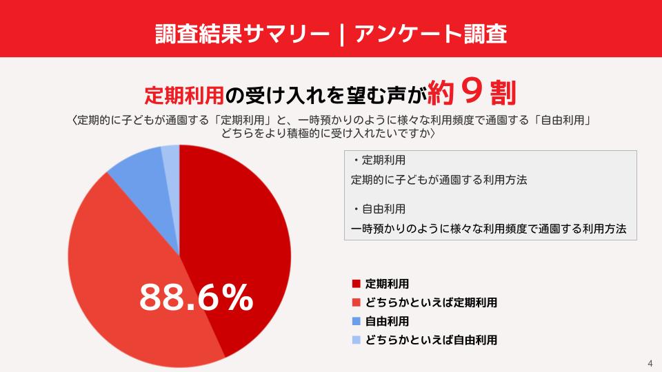 定期利用の希望割合