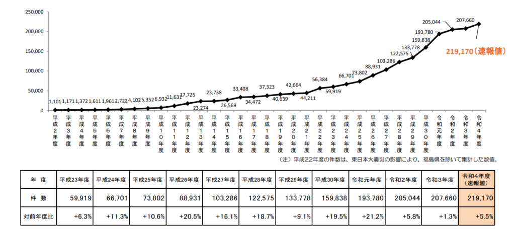 虐待相談対応件数