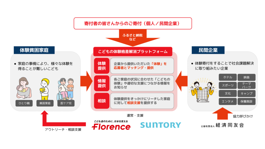 プラットフォームの簡略図