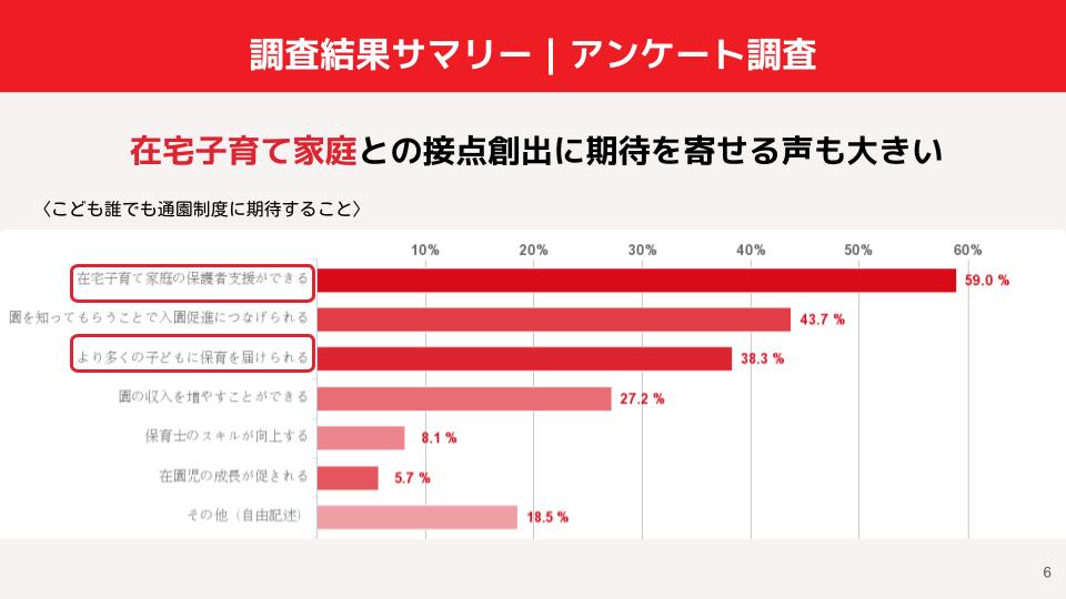 在宅子育てとの接点創出が期待できる