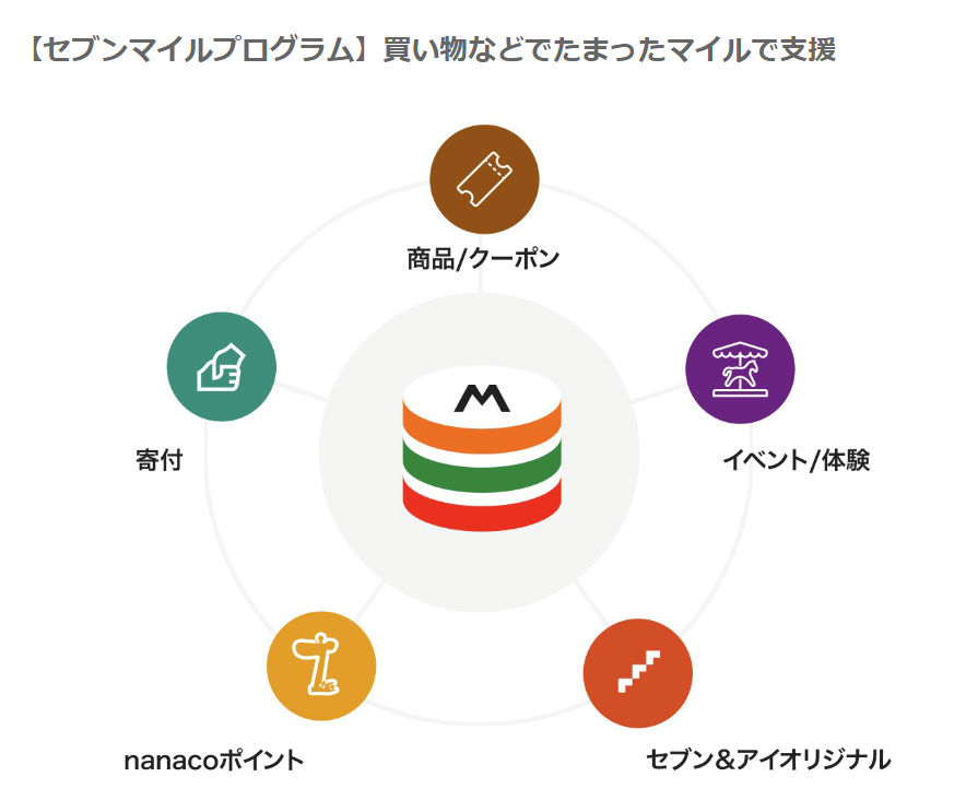 セブンマイルプログラムイメージ