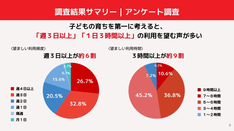 定期利用の頻度