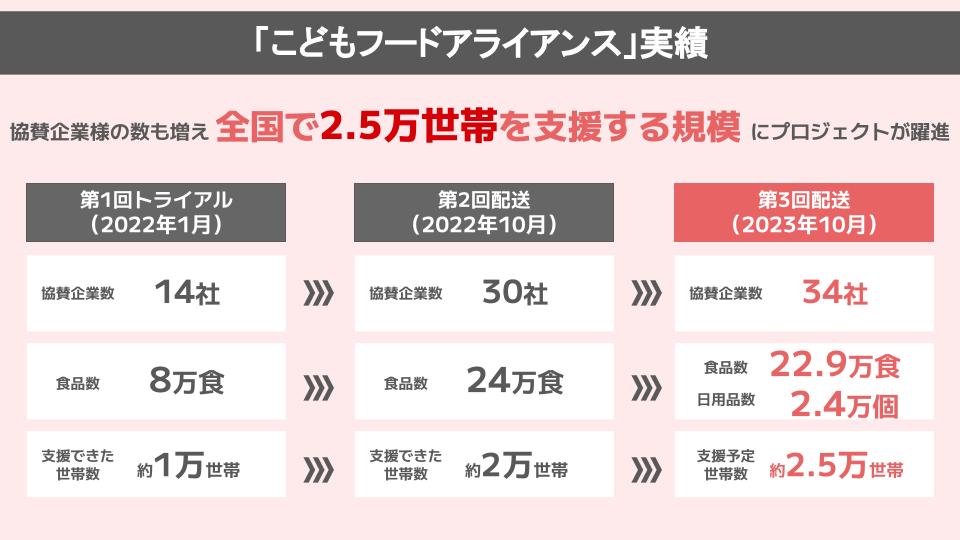 「こどもフードアライアンス」の実績