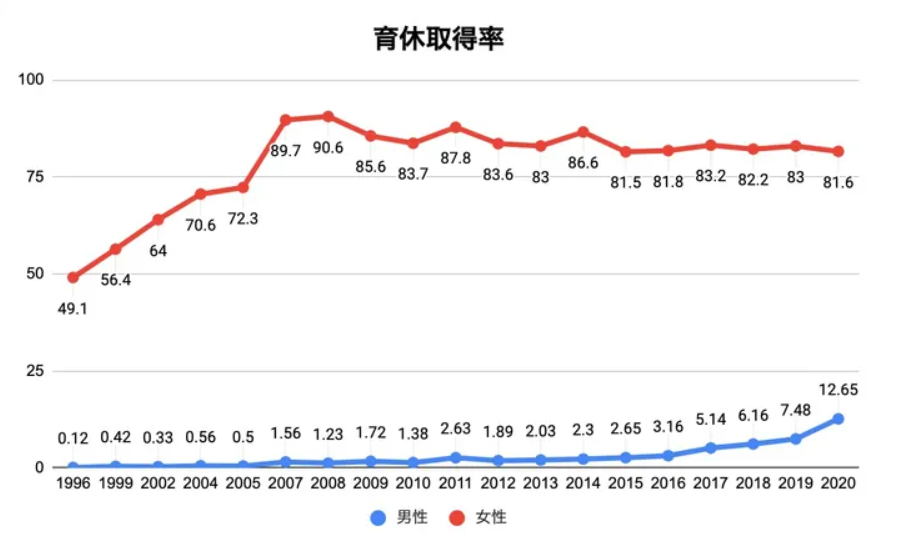 育休取得率