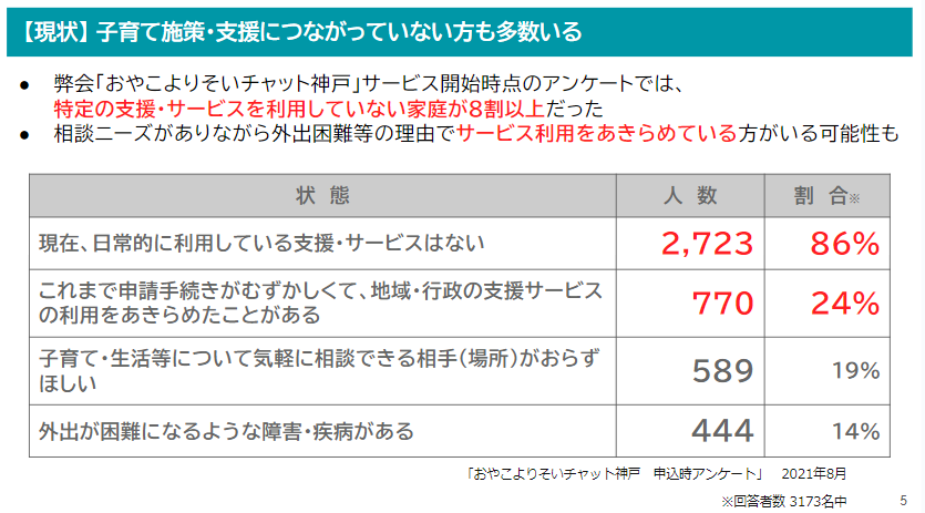 支援サービスの利用状況