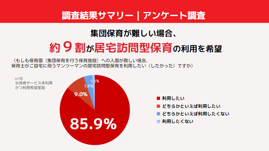 居宅訪問保育の希望者割合