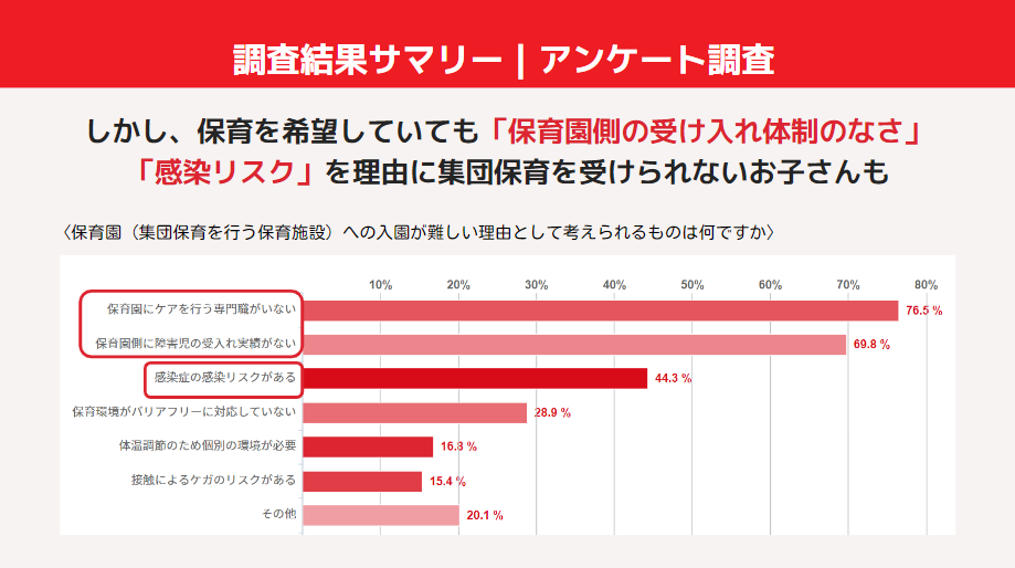 保育入園が難しい理由のアンケート