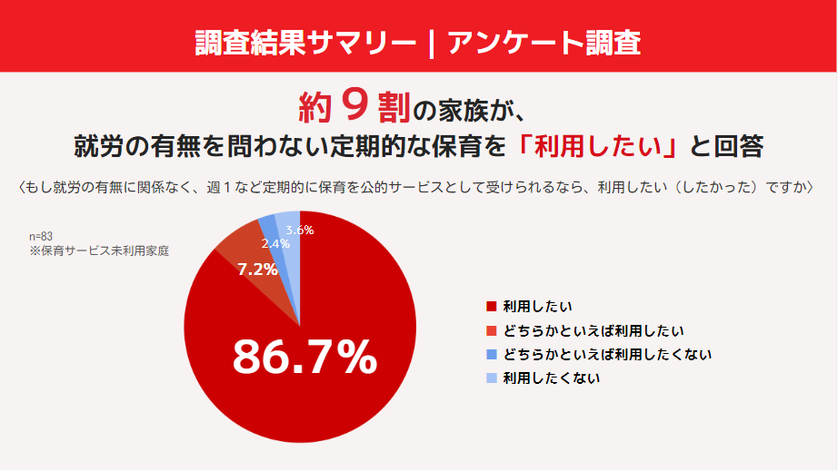 定期的な保育利用の意向グラフ