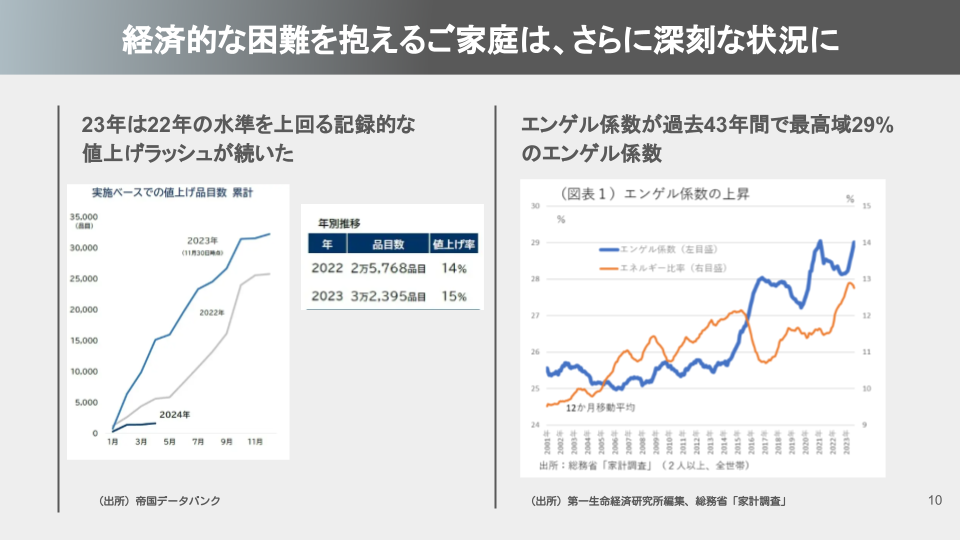 物価高の影響についてのグラフ