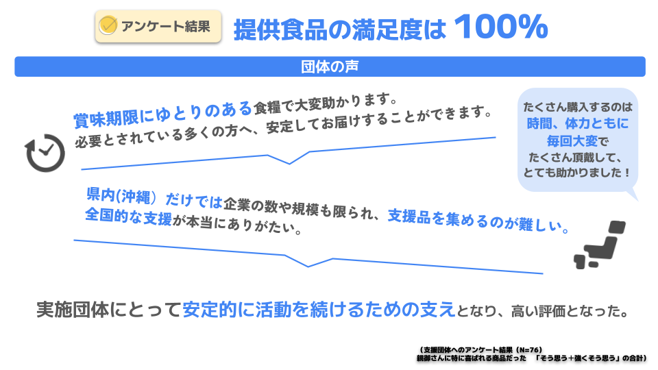 団体からの提供食品の満足度