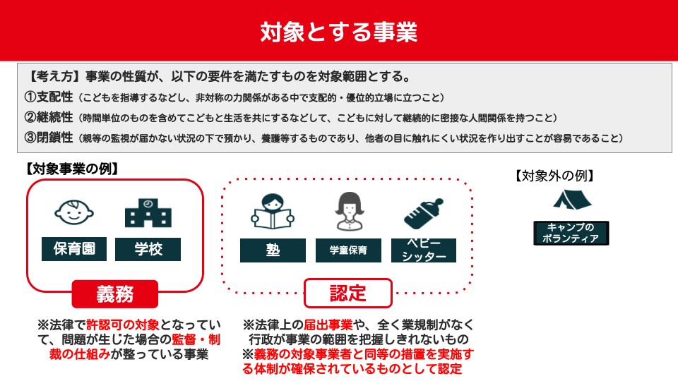 日本版DBSについて説明スライド
対象とする事業
【考え方】事業の性質が、以下の要件を満たすものを対象範囲とする。
①支配性（こどもを指導するなどし、非対称の力関係がある中で支配的・優位的立場に立つこと）
②継続性（時間単位のものを含めてこどもと生活を共にするなどして、こどもに対して継続的に密接な人間関係を持つこと）
③閉鎖性（親等の監視が届かない状況の下で預かり、養護等するものであり、他者の目に触れにくい状況を作り出すことが容易であること）
【対象事業の例】
保育園、学校は義務
塾、学童保育、ベビーシッターは認定
対象外の例はキャンプのボランティア