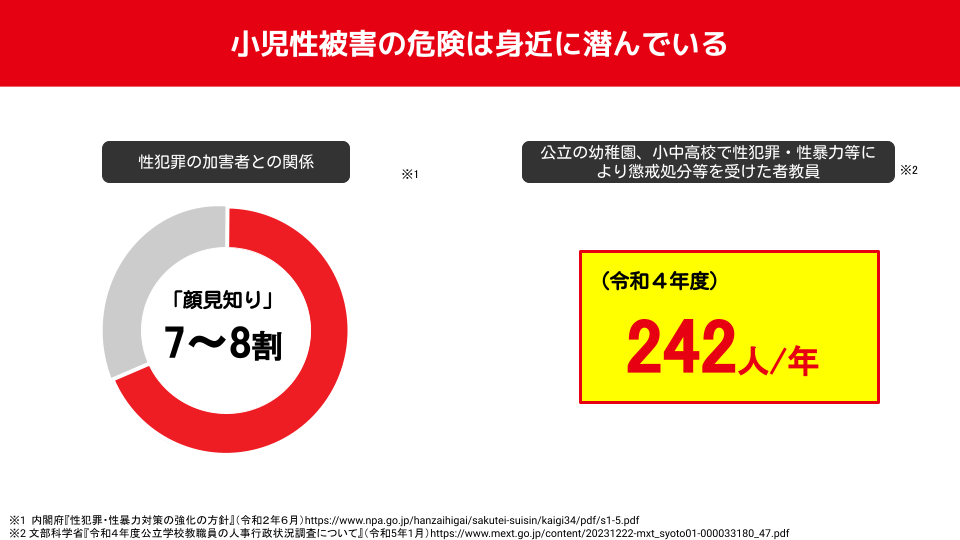 日本版DBSについて説明スライド
小児性被害の危険は身近に潜んでいる
・性犯罪の加害者との関係「顔見知り」7から8割
・公立の幼稚園、小中高校で性犯罪・性暴力等により懲戒処分等を受けた者教員は、令和4年度は年間242人