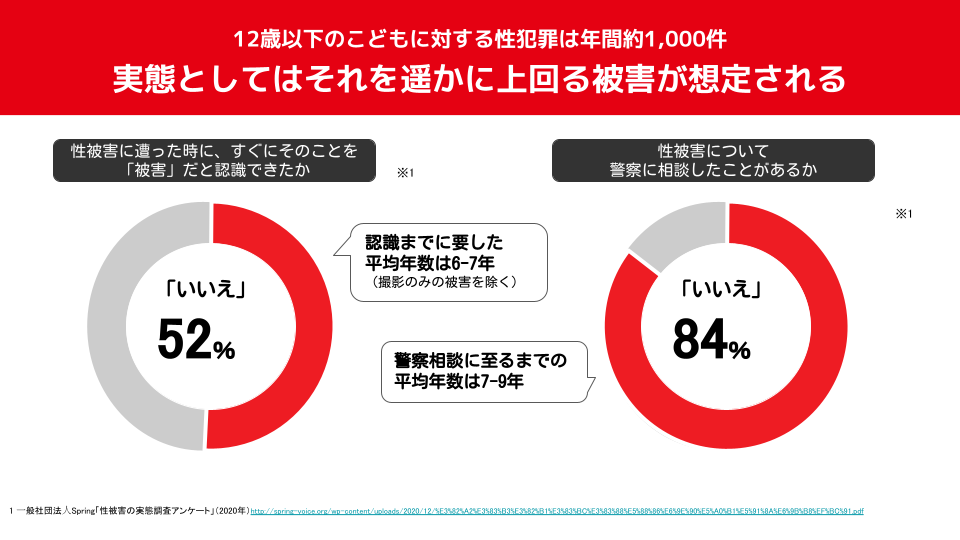 日本版DBSについて説明スライド
12歳以下のこどもに対する性犯罪は年間約1,000件
実態としてはそれを遥かに上回る被害が想定される
・性被害に遭った時に、すぐにそのことを「被害」だと認識できたか。「いいえ」52%
・性被害について警察に相談したことがあるか。「いいえ」84%