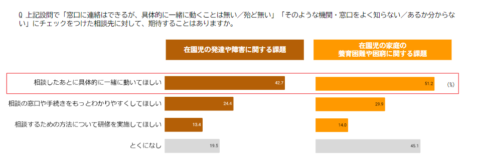 相談先に期待することアンケート