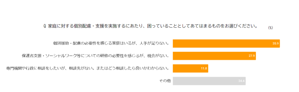 支援実施で困っていることのアンケート