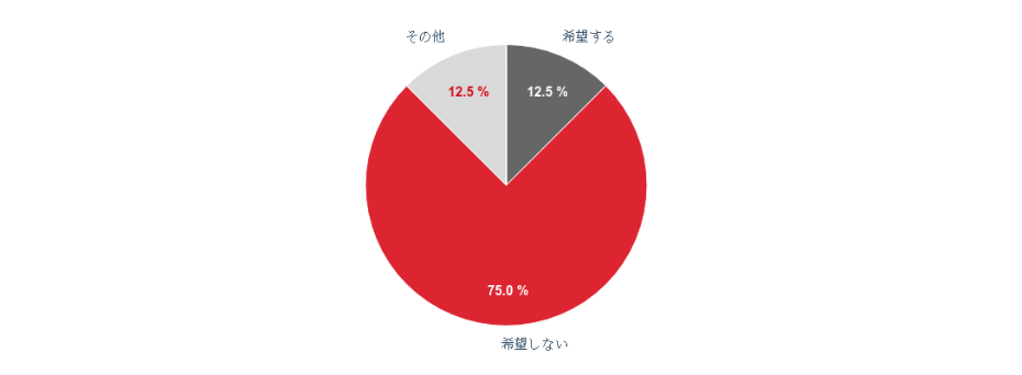 親子通園の希望割合