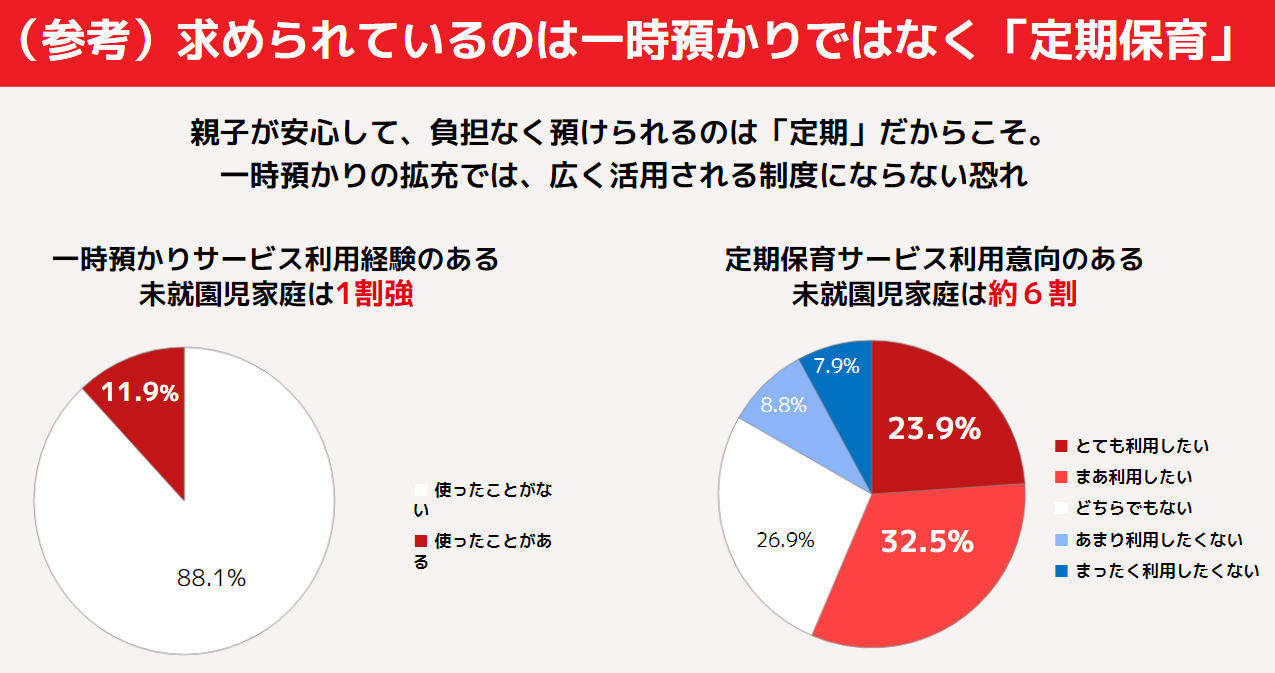 定期保育希望の割合