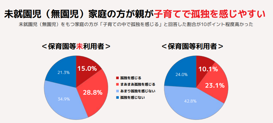 子育てで孤独を感じやすい割合