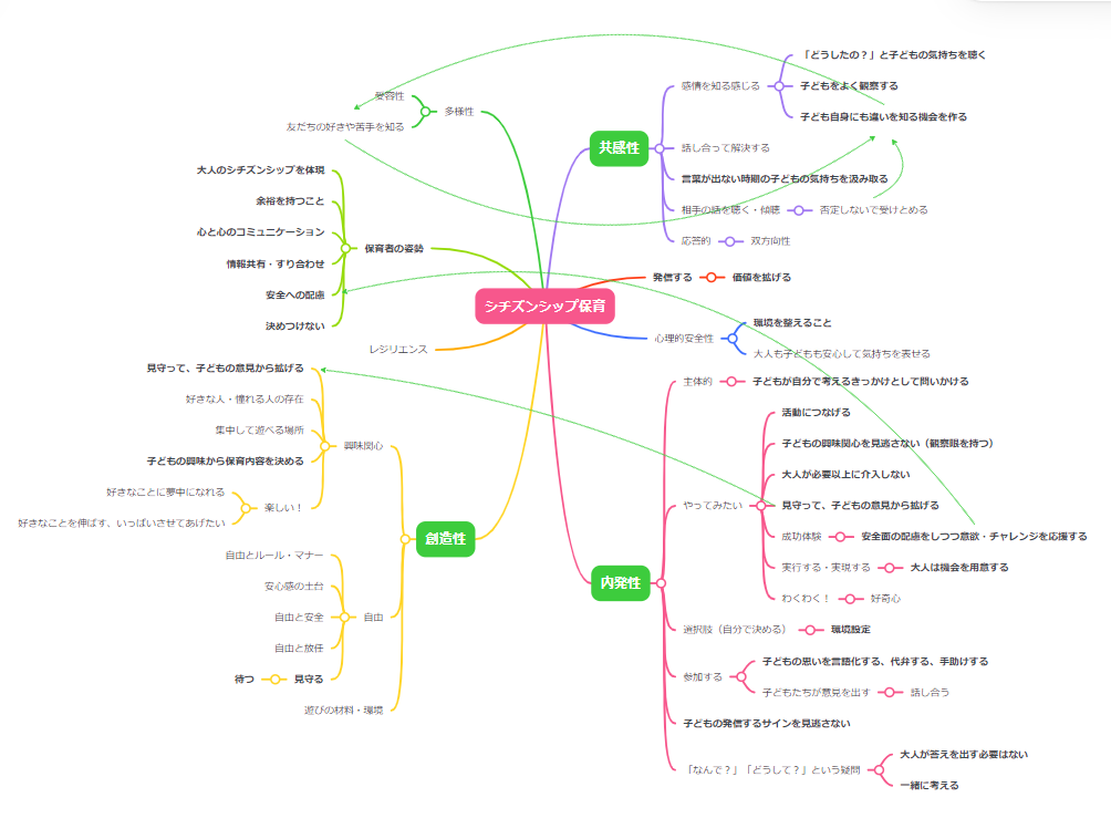 シチズンシップ保育のマインドマップ