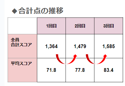 合計点の推移