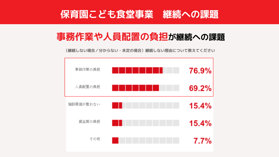 保育園こども食堂事業継続の課題