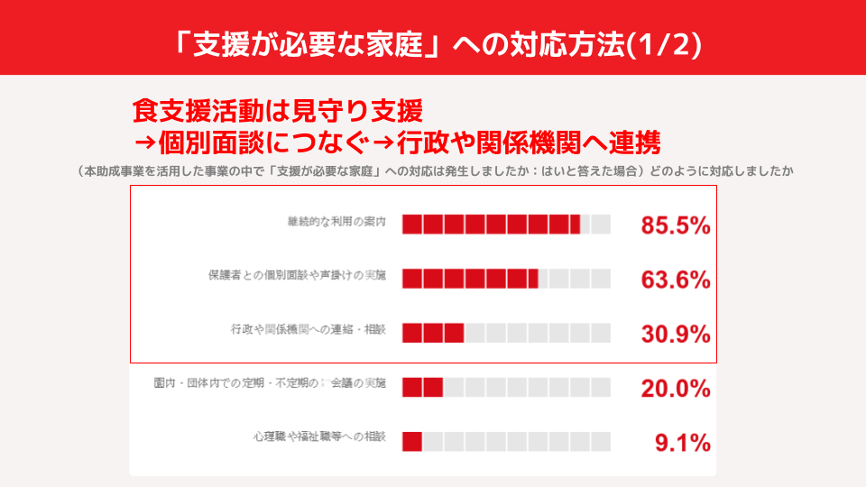 支援が必要な家庭への対応方法