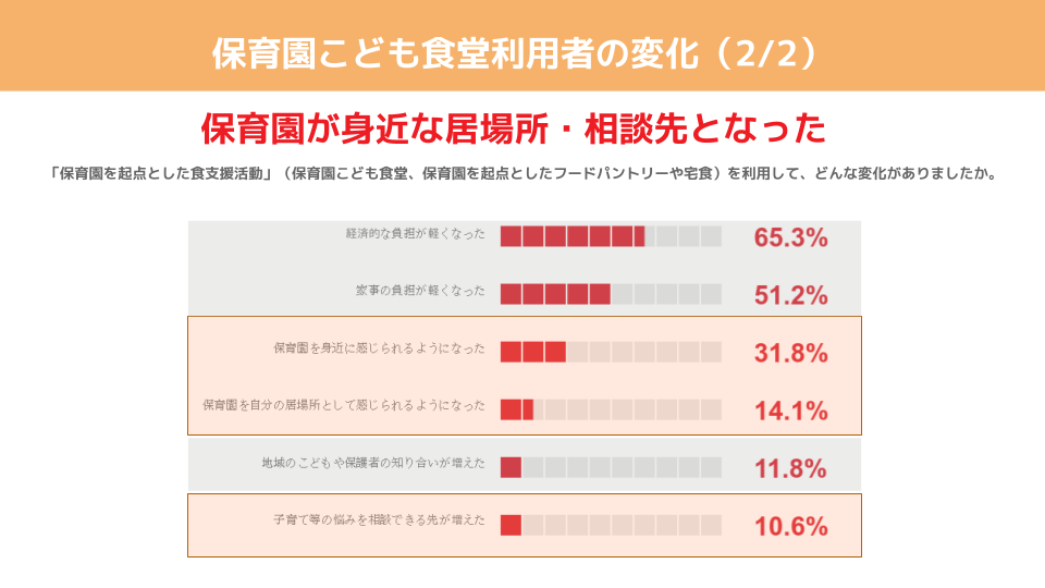 保育園こども食堂利用者の変化