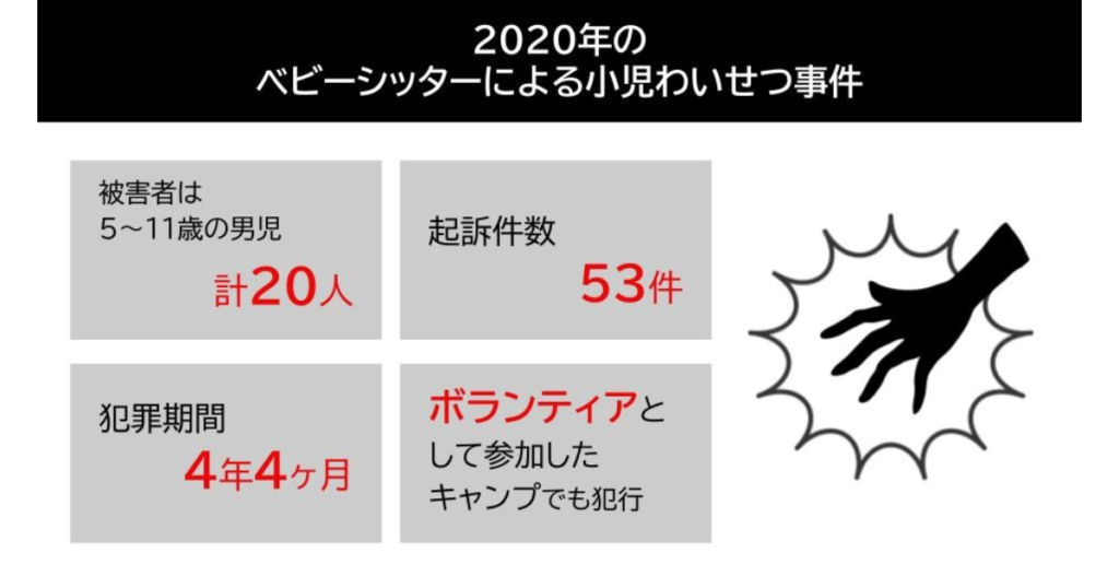 2020年のベビーシッターによる小児わいせつ事件数