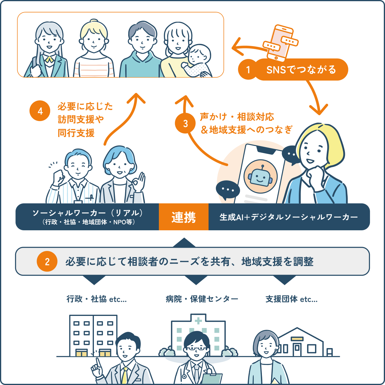 AIなどデジタル技術を活用し、福祉を未来へつなぐ