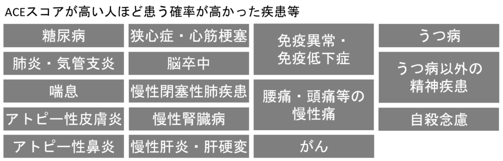 ACEスコアと疾患の関係