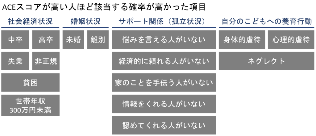 ACEスコアが高い人の状況