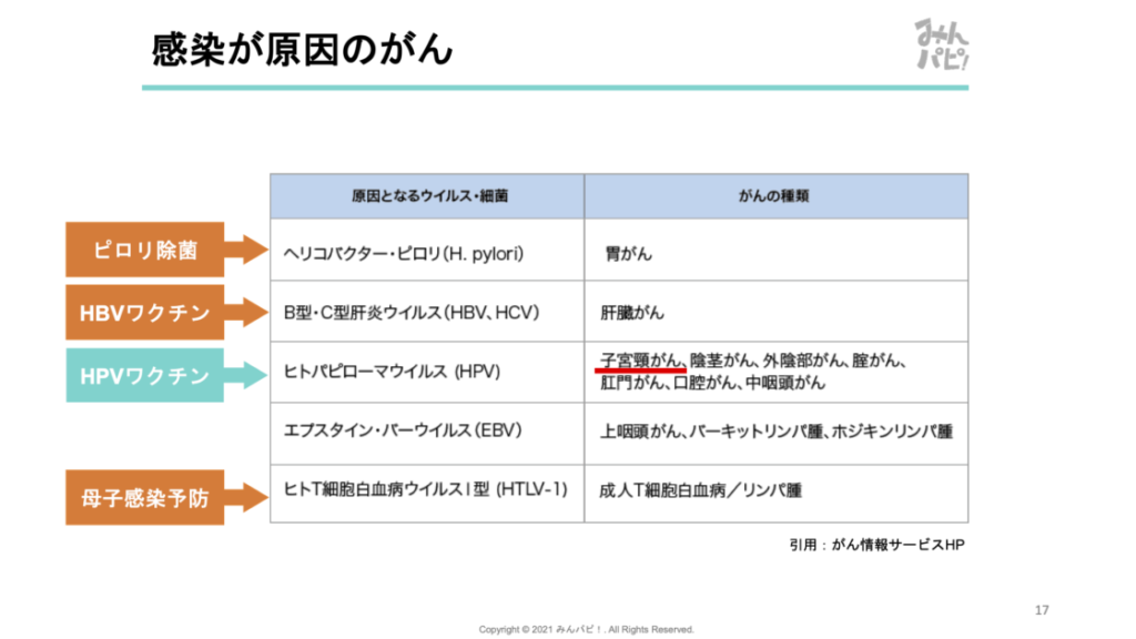 感染が原因のがん