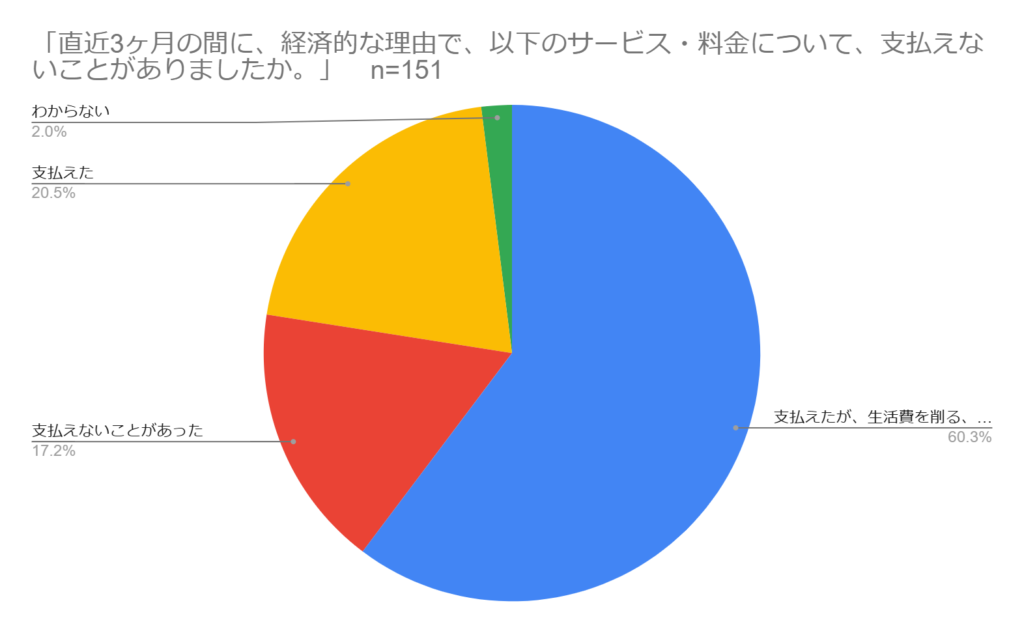 「直近3ヶ月の間に、経済的な理由で、サービス・料金について、支払えないことがありましたか」という設問の回答グラフ