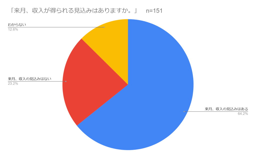 「来月、収入が得られる見込みはありますか」という設問の回答グラフ