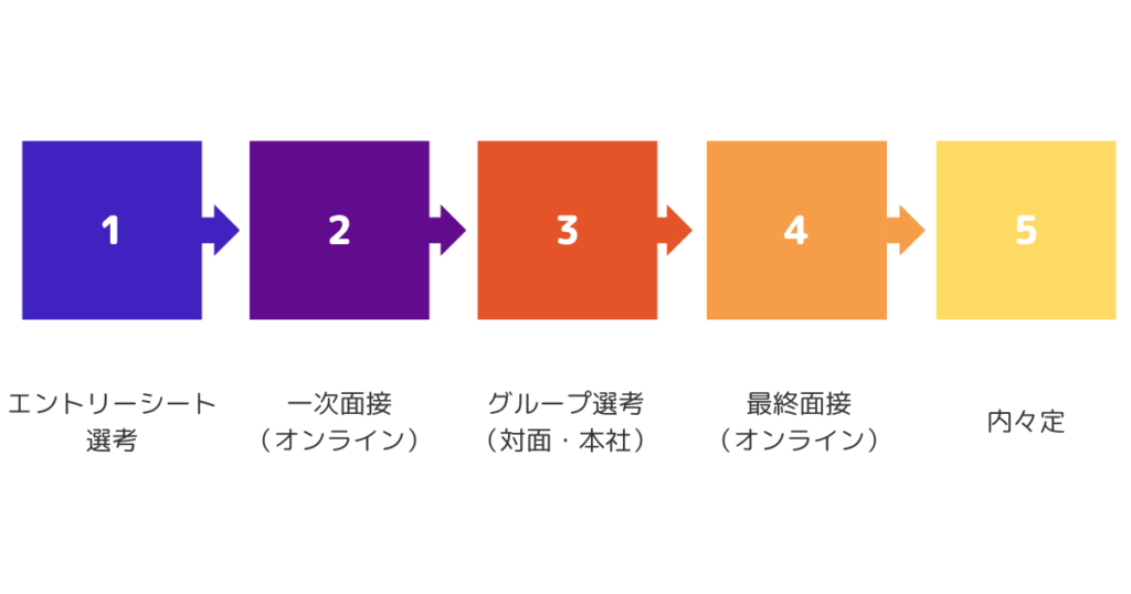 選考フローについて、エントリーシート選考、オンライン一次面接、対面本社で実施のグループ選考、オンライン最終面接を経て内々定となります。