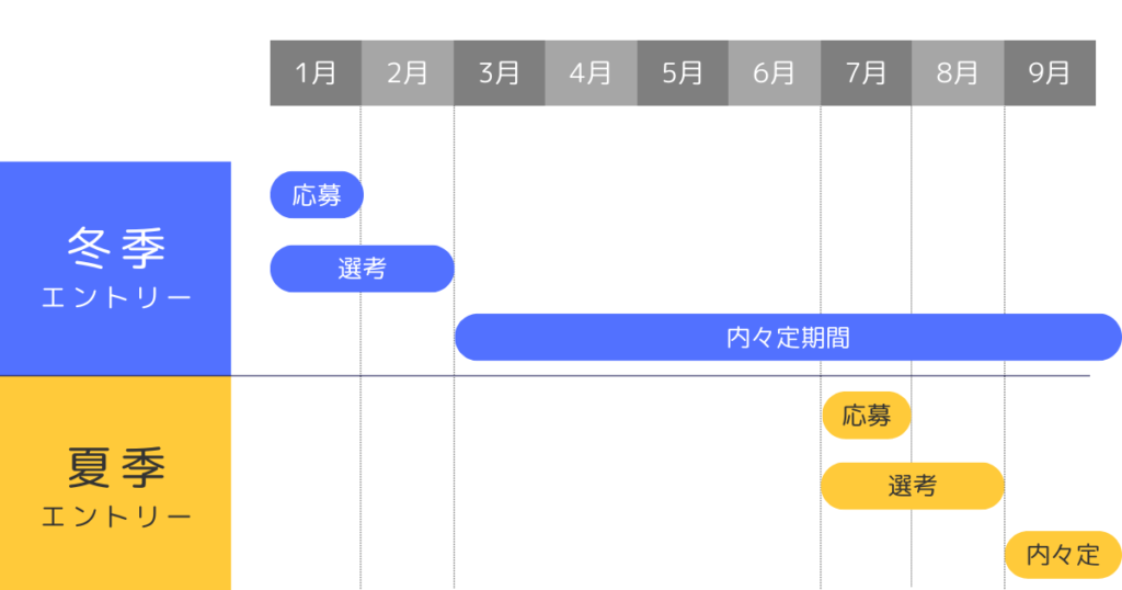 冬季エントリーは応募期限2025年1月中、2月末まで選考期間。夏季エントリーは応募期限2025年7月中、8月末まで選考期間の予定。