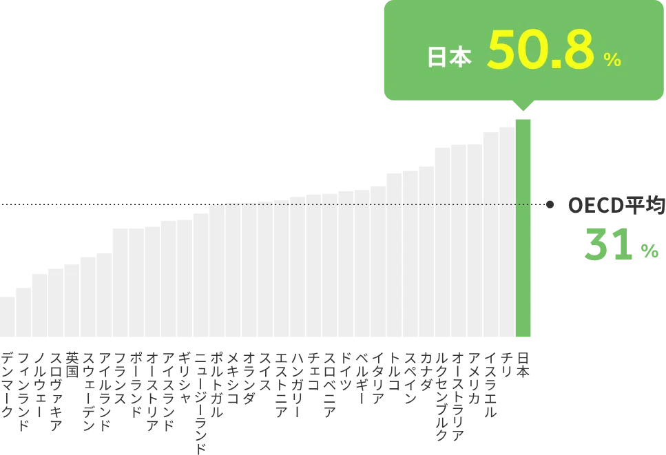 日本のひとり親家庭の相対的貧困率は50.8%