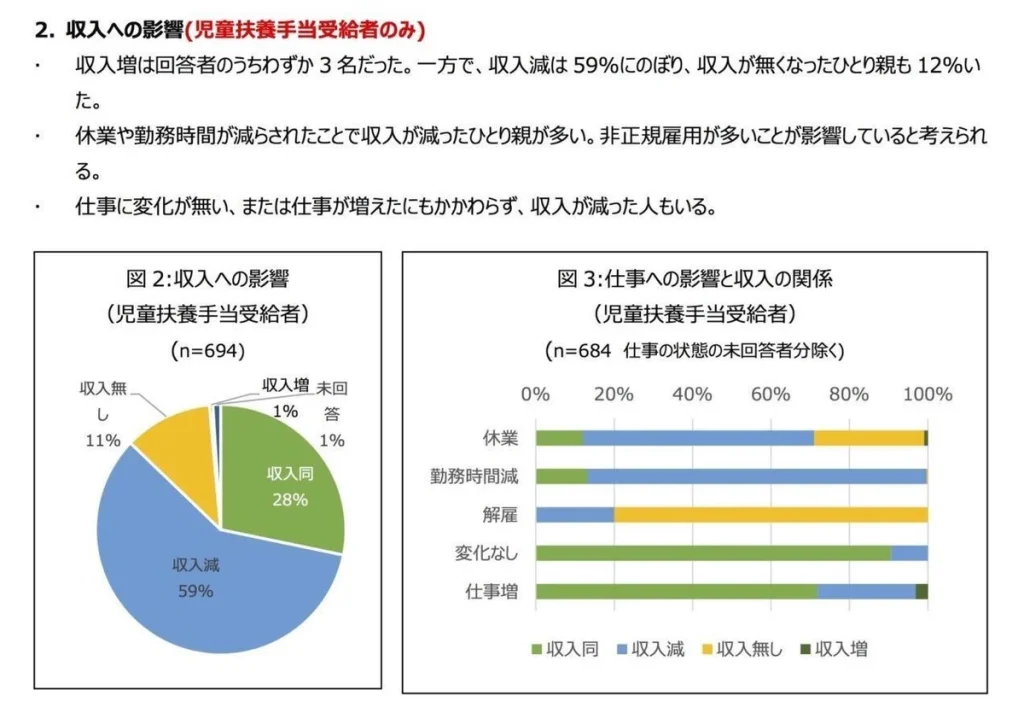 収入への影響についてのグラフ