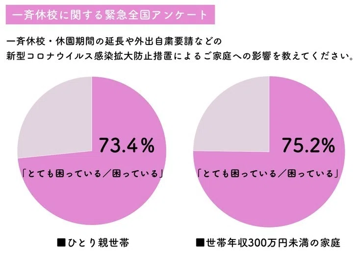 一斉休校に関する家庭への影響グラフ